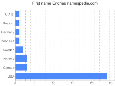 Given name Endrias