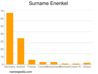 Surname Enenkel