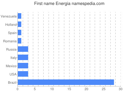 Given name Energia