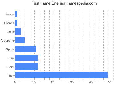 Given name Enerina