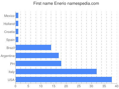 Given name Enerio