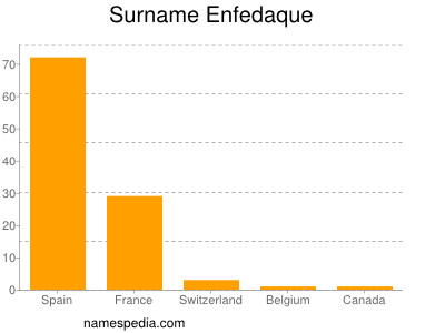 Surname Enfedaque
