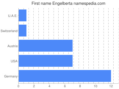 Given name Engelberta