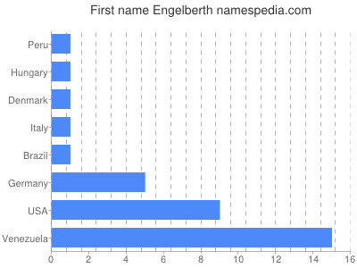 Given name Engelberth