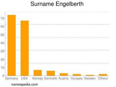 Surname Engelberth