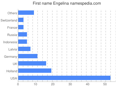 Given name Engelina
