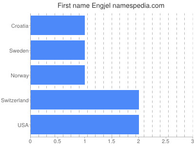 Given name Engjel