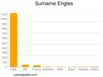 Surname Engles
