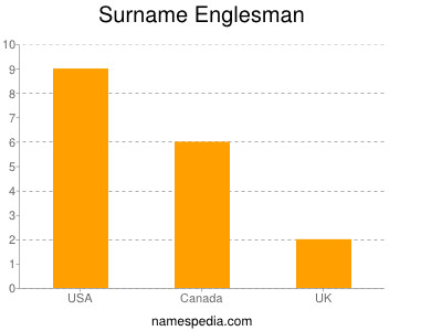 Surname Englesman