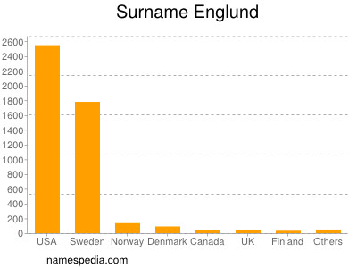 Surname Englund