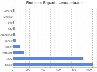 Given name Engracia