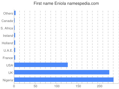 Given name Eniola