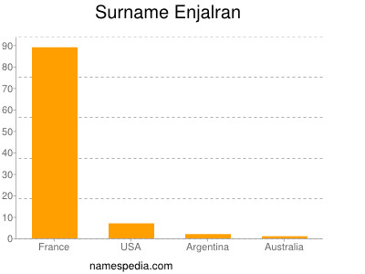 Surname Enjalran
