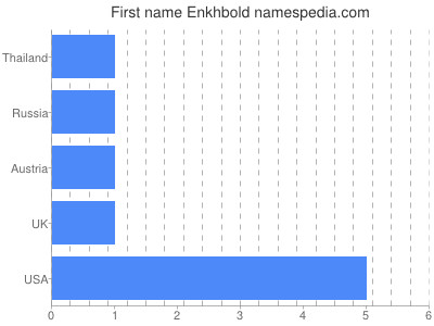 Given name Enkhbold