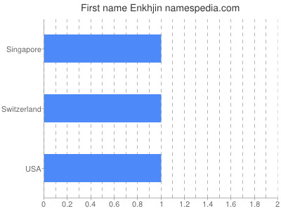 Given name Enkhjin