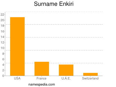 Surname Enkiri