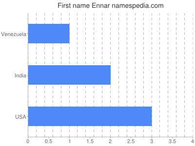 Given name Ennar