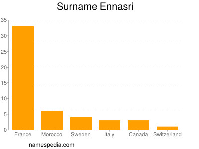 Surname Ennasri