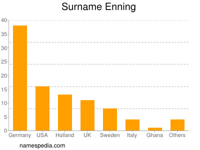 Surname Enning
