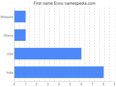 Given name Ennu
