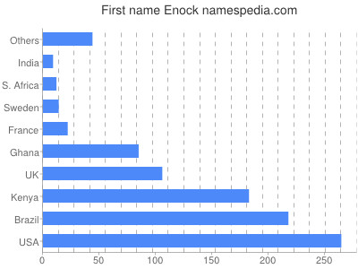 Given name Enock