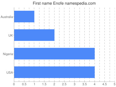 Given name Enofe