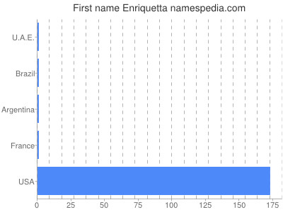 Given name Enriquetta