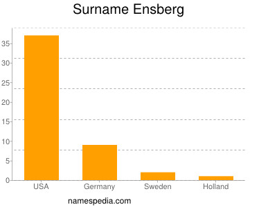 Surname Ensberg