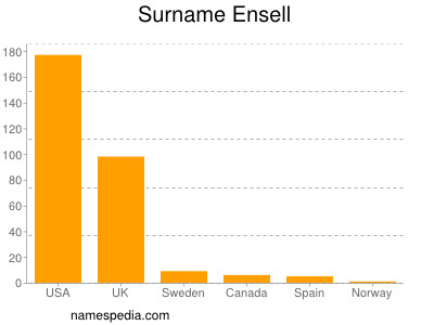 Surname Ensell