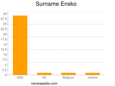 Surname Ensko