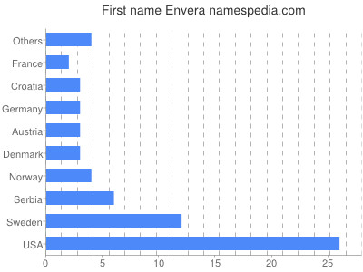 Given name Envera