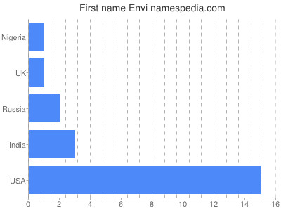 Given name Envi