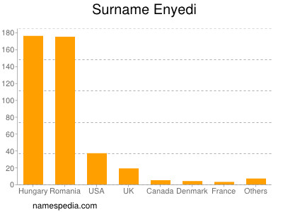 Surname Enyedi