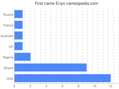 Given name Enyo