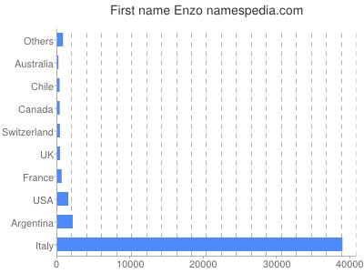 Given name Enzo