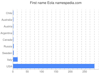 Given name Eola