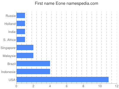 Given name Eone