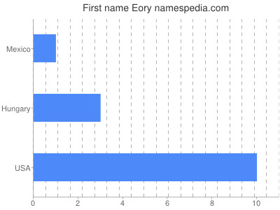 Given name Eory