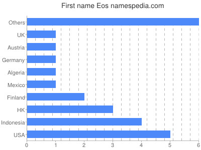 Given name Eos