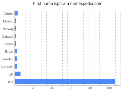 Given name Ephram