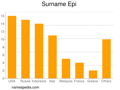 Surname Epi