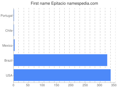 Given name Epitacio