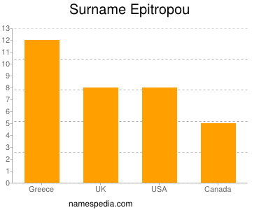 Surname Epitropou