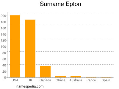 Surname Epton
