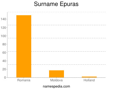 Surname Epuras