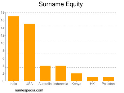 Surname Equity
