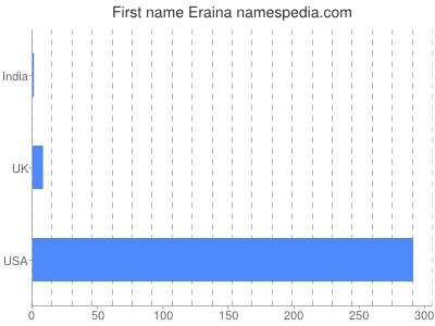 Given name Eraina