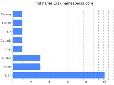 Given name Erak
