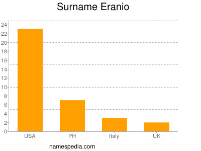 Surname Eranio