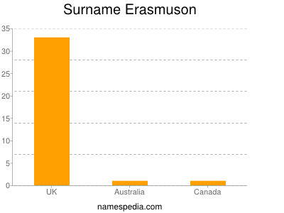 Surname Erasmuson